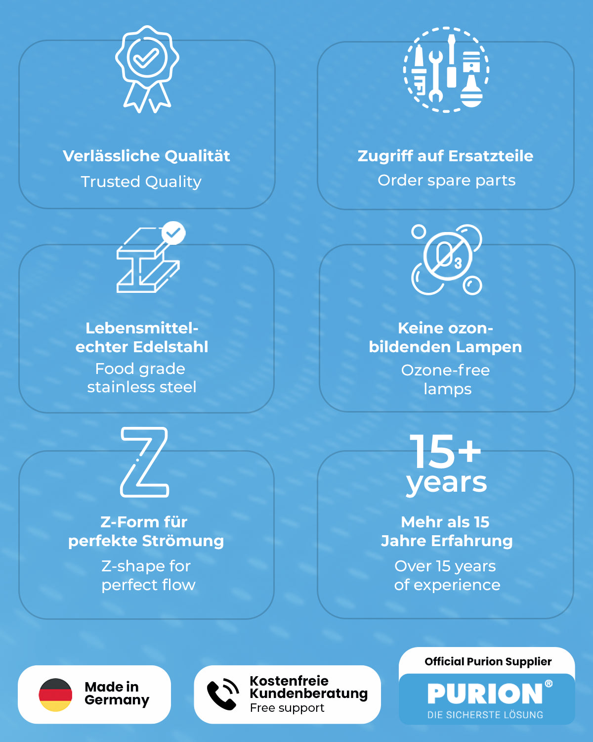 Werbegrafik mit detaillierten Informationen zu den aktiven Funktionen des Kompaktsystems, einschließlich bewährter Qualität, Lebensdauer, deutscher Handwerkskunst, UV-C-Anlage, kostenlosem Support und ökologischer Sicherheit, unter Verwendung von Symbolen und Text in Blautönen von der PURION GmbH.