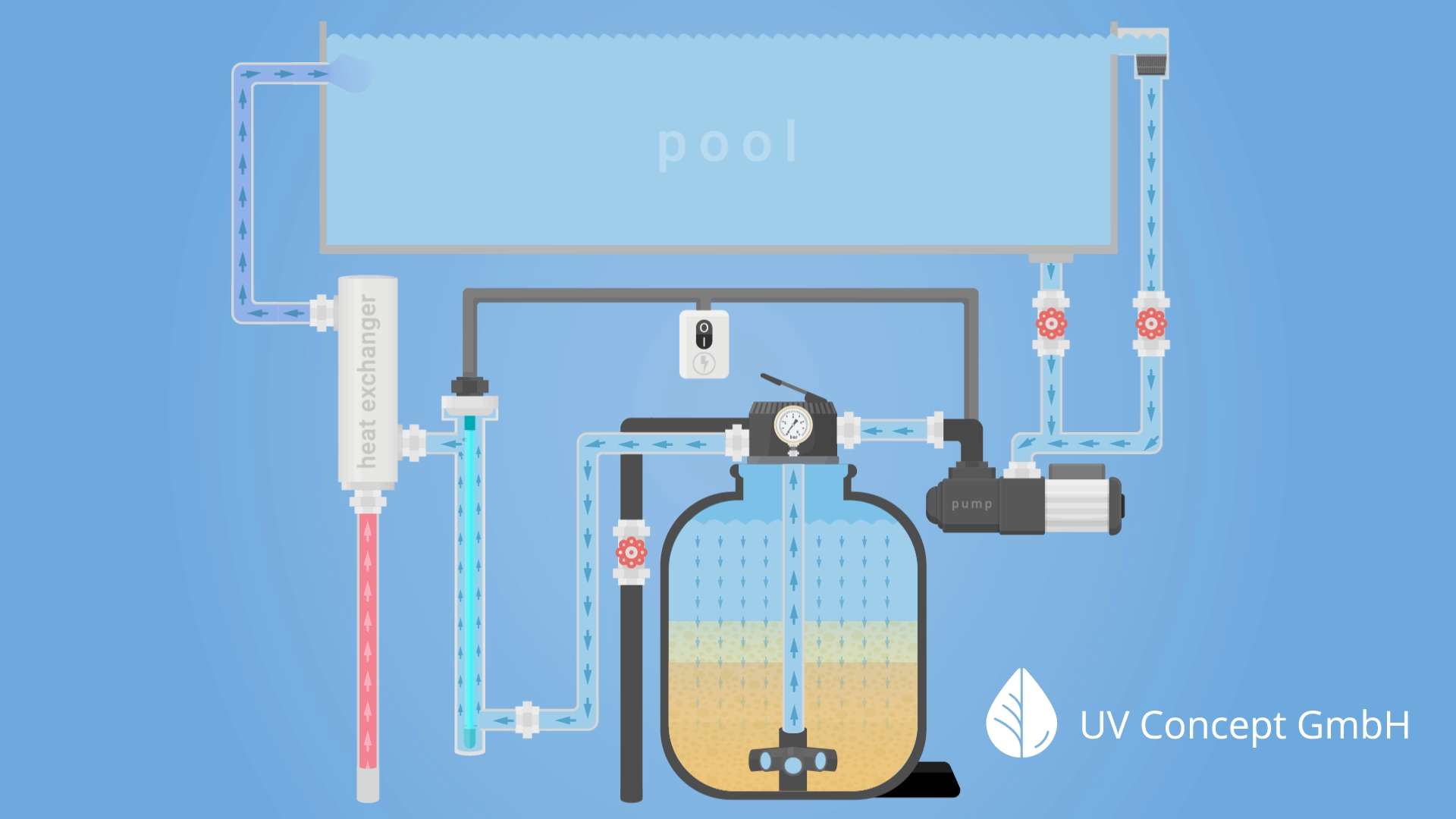 UV Anlage für Pools: Einfach und Effektiv