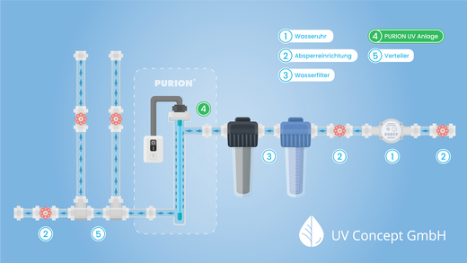 Wasseraufbereitung Installationsschema: So geht's