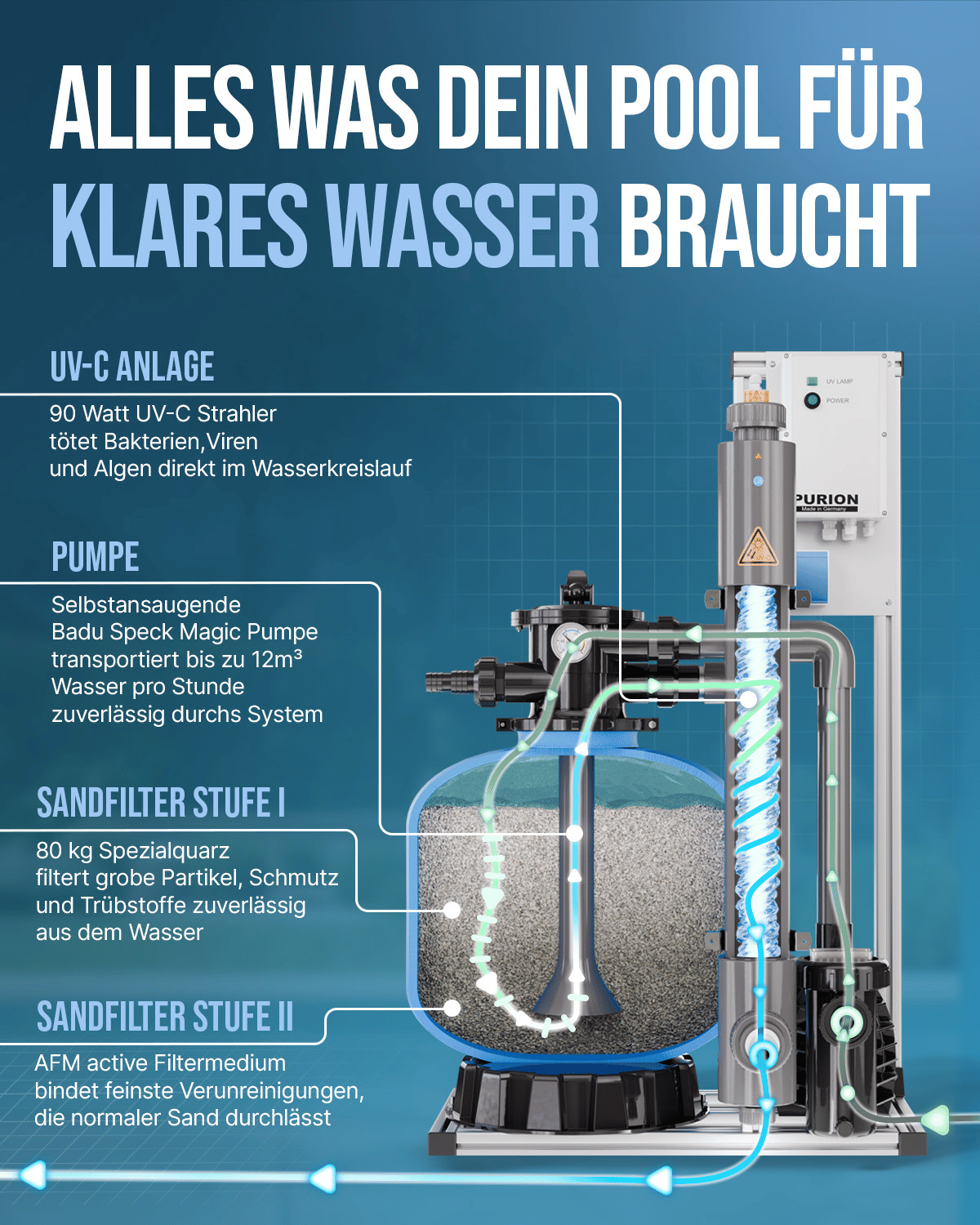 Schematische Darstellung eines Pool-Filtersystems mit einer PURION Pool 80 PVC-U Basic UV-C-Komplettanlage der PURION GmbH, einer Pumpe und zwei Sandfilterstufen mit deutschsprachigen Beschriftungen. Ideal für salzwassergeeignete Pools und eine effektive Pool-Desinfektion.