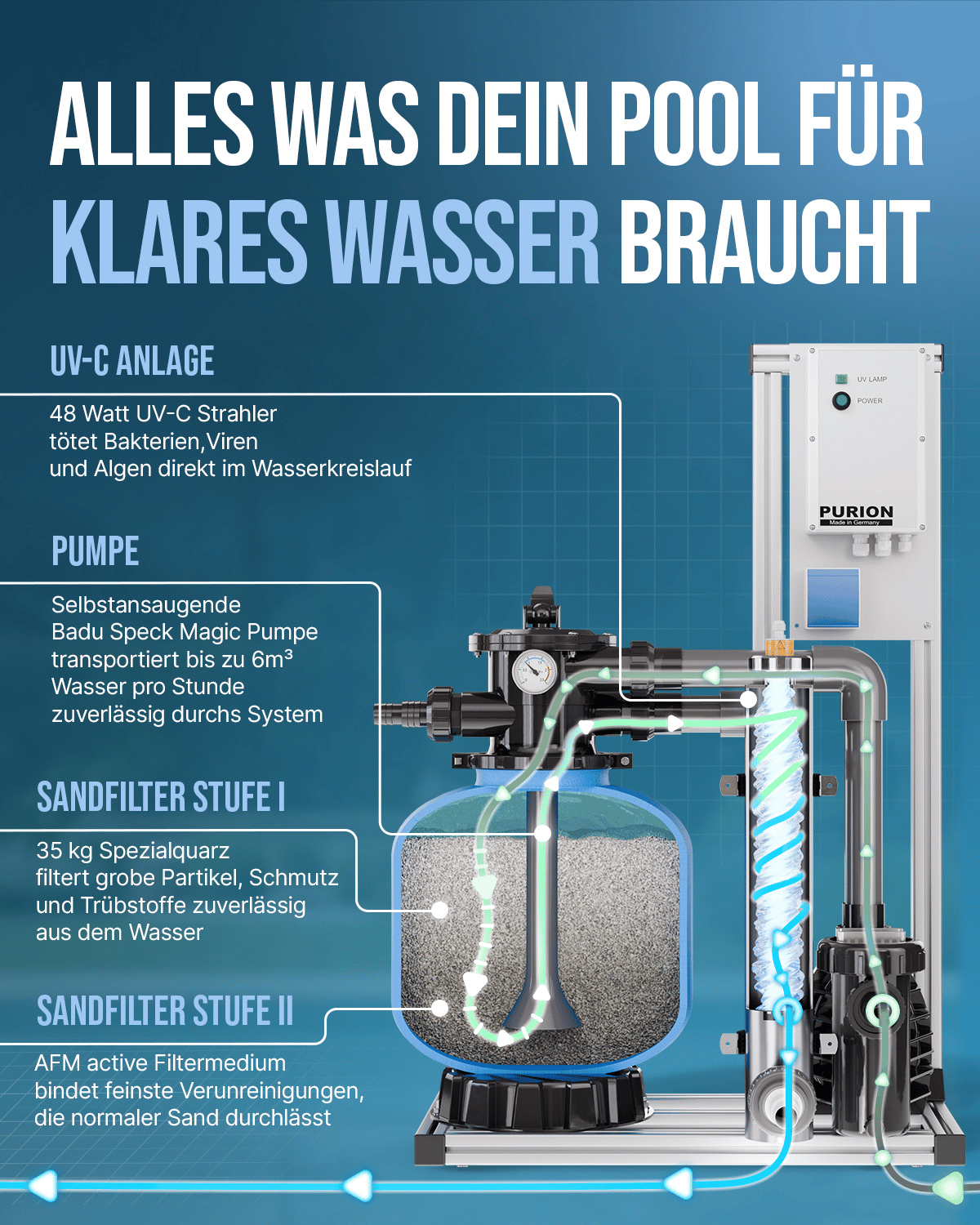 Schematische Darstellung des Poolfiltersystems „PURION Pool 40 Edelstahl Plus“ der PURION GmbH mit beschrifteten Komponenten: integrierte UV-C-Einheit für die UV-C-Pool-Desinfektion, Pumpe, Sandfilter Stufe I (entfernt Partikel) und Sandfilter Stufe II (entfernt feinere Verunreinigungen) – ideal für die Aufrechterhaltung der Wasserqualität in Ihrer Edelstahl-Poolanlage.