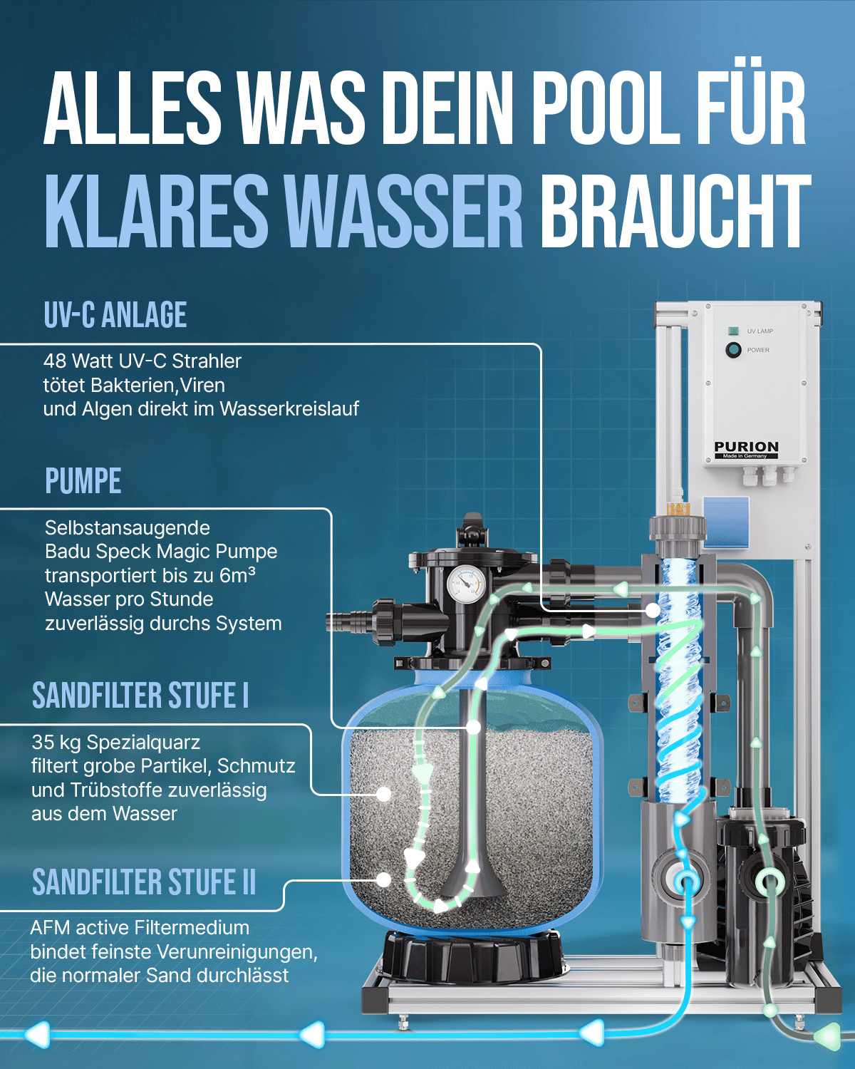 Schematische Darstellung eines Filtersystems für Salzwasserpools mit dem UV-C-Desinfektionsgerät „PURION Pool 40 PVC-U Plus“ der PURION GmbH, mit beschrifteten Pumpen- und Sandfilterstufen sowie detaillierten Beschreibungen der jeweiligen Funktion der einzelnen Komponenten für die Aufrechterhaltung klarer Wasserqualität. Enthält Komponenten des Modells „Pool 40 PVC-U Plus“ für einen langlebigen und effizienten Betrieb.