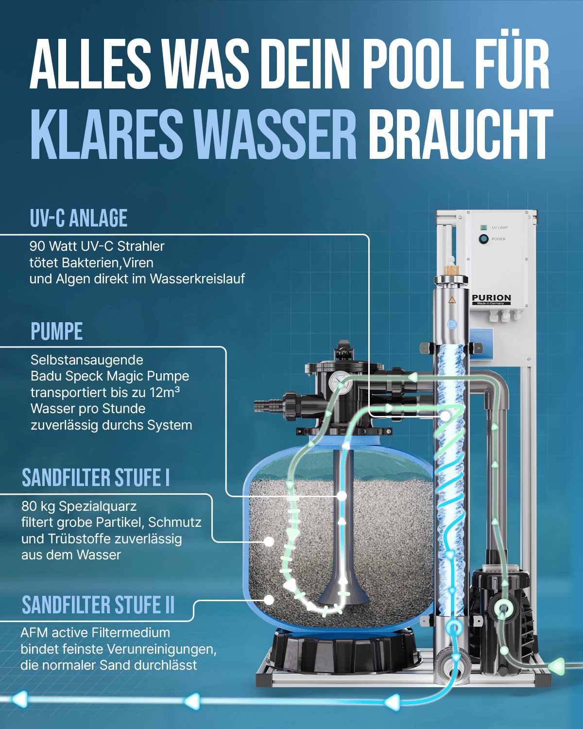 Schematische Darstellung eines Pool-Filtersystems mit dem UV-C-Gerät „PURION Pool 80 Edelstahl Basic“ der PURION GmbH sowie einer Pumpe, einem Sandfilter mit Edelstahl-Poolfilter und hochentwickelten Filtermedien, die den Prozess zur effektiven Pool-Desinfektion und zur Gewährleistung von sauberem Wasser veranschaulicht.