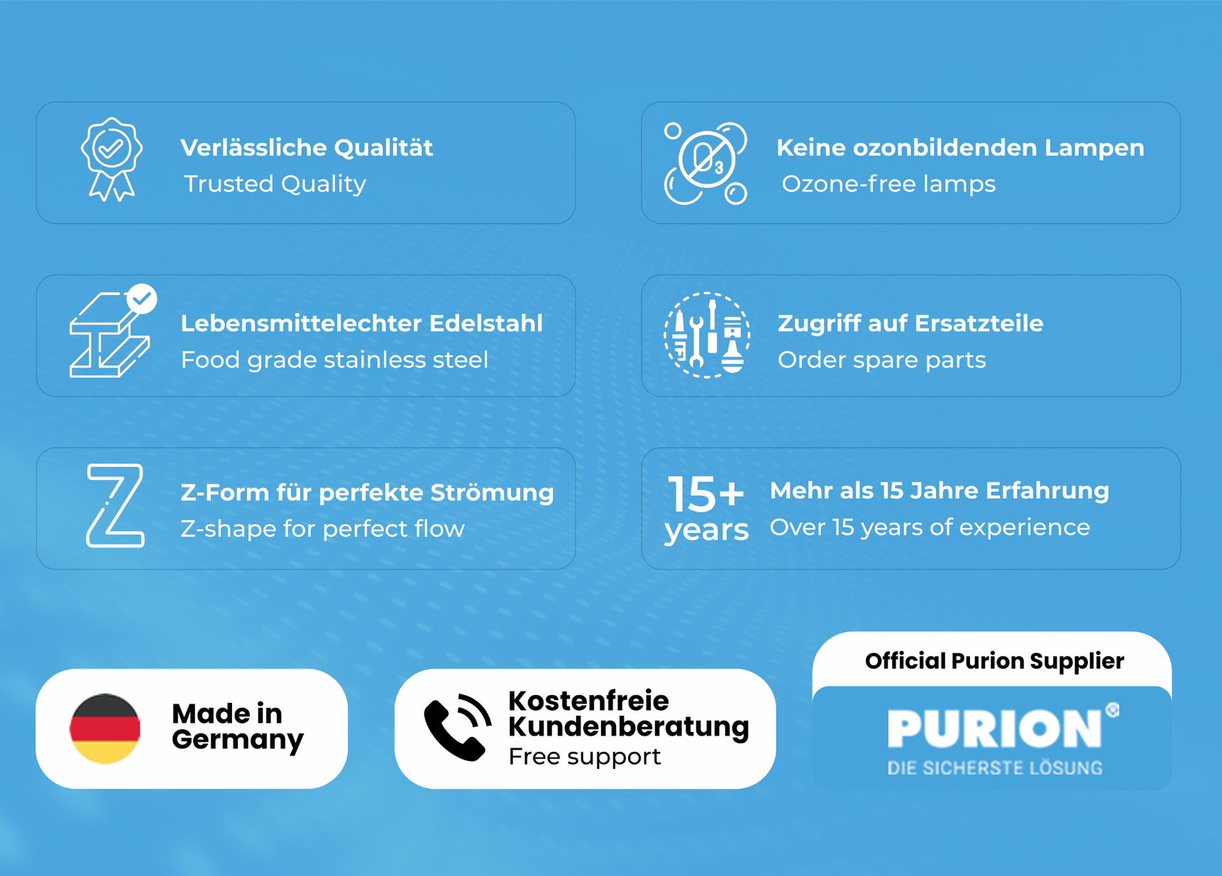 Grafik mit Symbolen und Text, die die Vorteile des PURION 2001 OTC-Pakets hervorheben, wie z. B. „Deutsche Qualität“, „ozonfreie Lampen“, „Edelstahl“, UV-C-Desinfektion und „über 15 Jahre Erfahrung der PURION GmbH“.